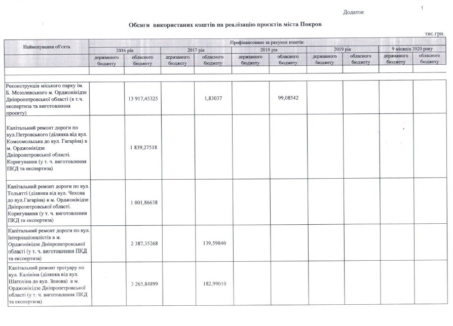 легко быть хорошим мэром… получив почти 400 миллионов гривен из областного и государственного бюджетов - изображение 3 легко быть хорошим мэром… получив почти 400 миллионов гривен из областного и государственного бюджетов - изображение 3